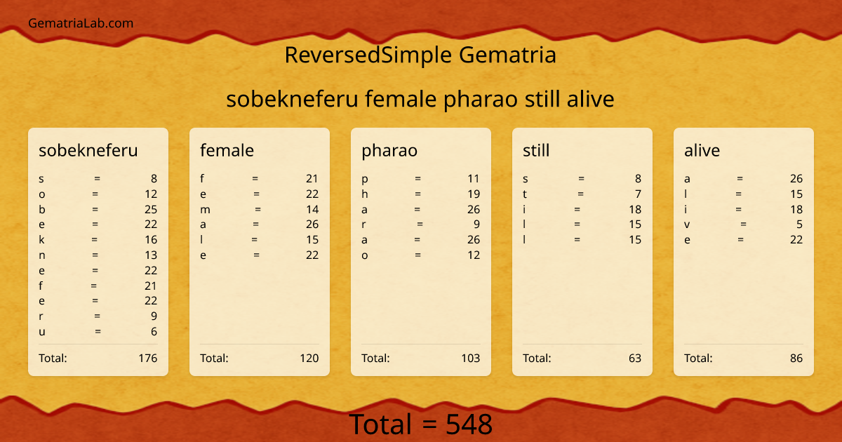 sobekneferu female pharao still alive in reversedSimple Gematria